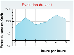 Evolution du vent de la ville Saint-Martin-d'Aubigny